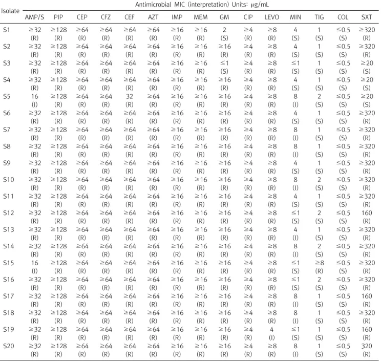 Table  3.  Antimicrobial  susceptibility  results  of  A.  baumannii