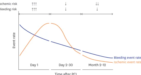 Figure 1. Timing of ischemic versus bleeding events after PCI. Ischemic and bleeding rates after PCI are displayed  dependent on time