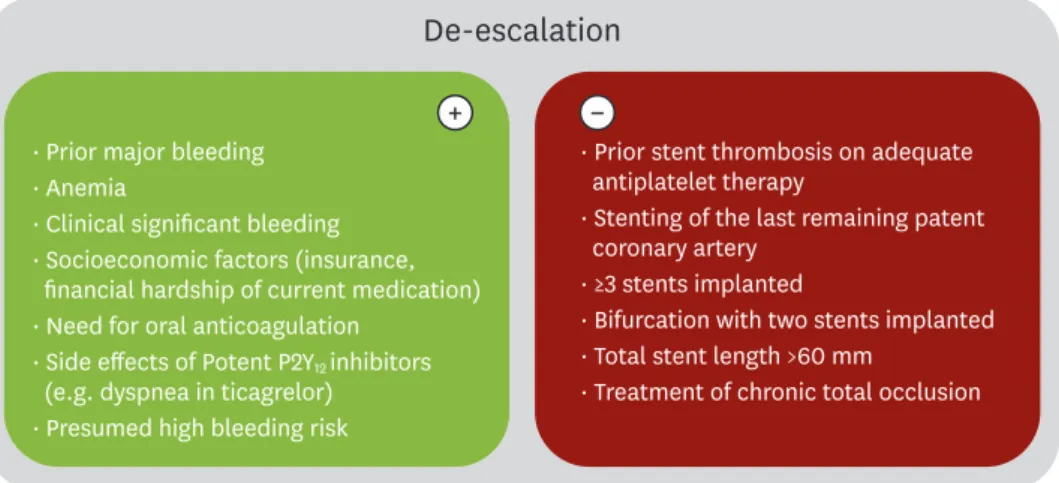 Figure 2. The Pros and Cons of DAPT de-escalation. Characteristics marked in red are variables that may favor  a DAPT de-escalation approach and variables marked in blue could be considered as factors that argue against  DAPT de-escalation as an alternativ