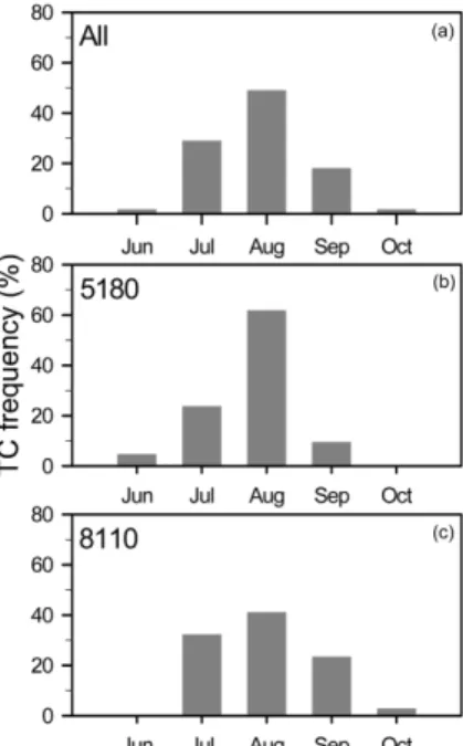 Fig. 1. The ratios of the monthly frequency of TCs to the total frequency of Korea landfalling tropical cyclones (TCs) (a) during the entire analysis period from 1951 to 2010, (b) for the period from 1951 to 1980 (P1), and (c) for the period from 1981 to 2