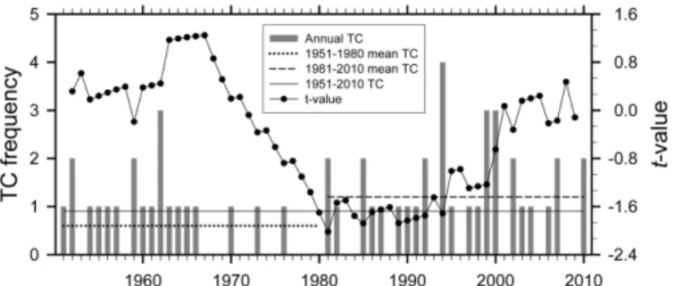 Fig. 3. The differences within 5 o ×5 o  grid box in (a) TC genesis frequency and (b) TC passage frequency between P2 and P1