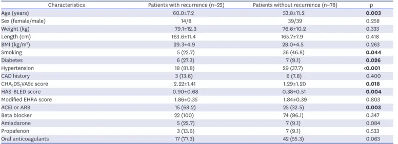 Table 1. Baseline characteristics of patients with and without AF recurrence