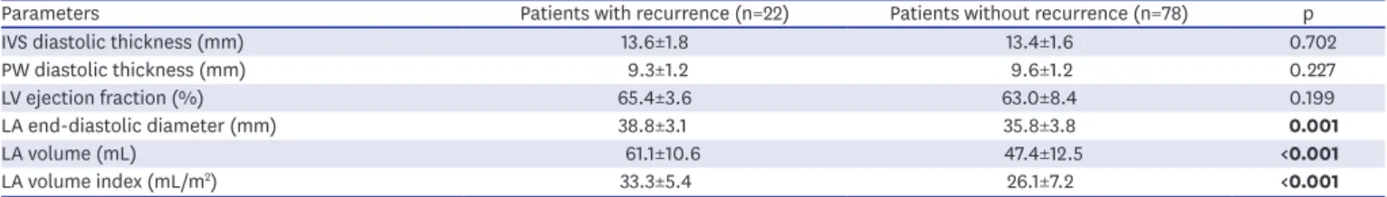 Table 3. Echocardiographic parameters of patients with and without AF recurrence