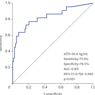 Figure 2. ROC curve analysis to determine predictive value of sST2 for AF recurrence. 