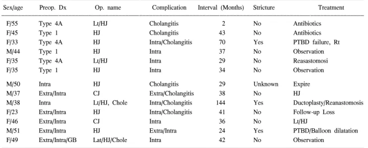 Table  5.  Postoperative  cancer  development