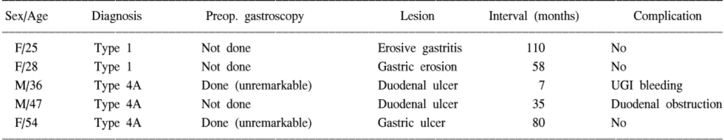 Table  6.  UGI  lesions  found  during  follow-up