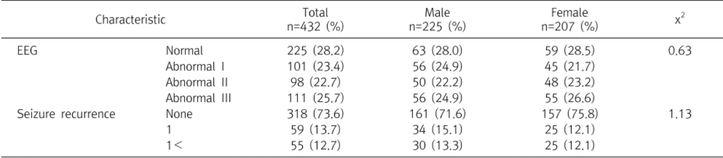 Table  2.  Distribution  of  the  presence  or  absence  of  abnormal  EEG  findings  and  seizure  recurrence  by  gender