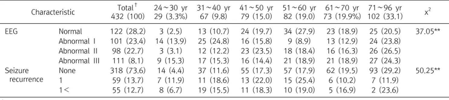 Table  3.  Distribution  of  the  presence  or  absence  of  abnormal  EEG  findings  and  seizure  recurrence  by  age Characteristic Total † 432  (100) 24∼30  yr29  (3.3%) 31∼40  yr67  (9.8) 41∼50  yr79  (15.0) 51∼60  yr82  (19.0) 61∼70  yr 73  (19.9%) 7
