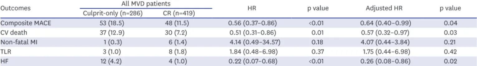 Table 2. One-year outcomes, culprit-only PCI versus CR