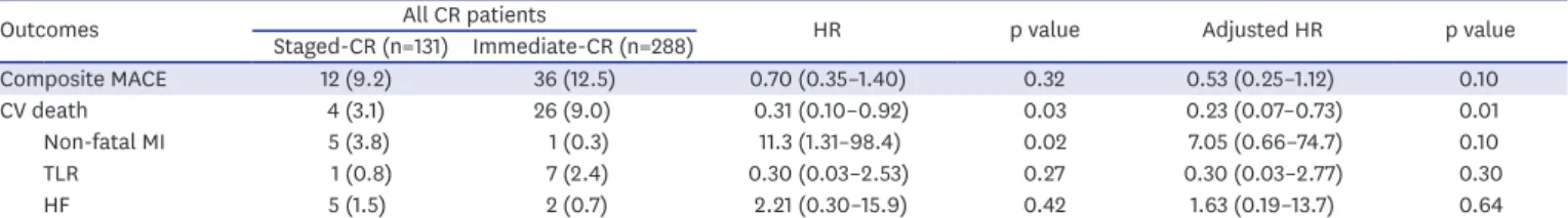 Table 3. One-year outcomes, immediate CR versus staged-CR