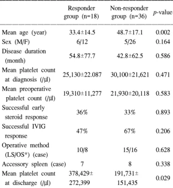 Table  1.  Univariate  analysis  of  perioperative  variables  of  splenec- splenec-tomy  responder  and  non-responder  group  at  the  6 th   postoperative  month ꠚꠚꠚꠚꠚꠚꠚꠚꠚꠚꠚꠚꠚꠚꠚꠚꠚꠚꠚꠚꠚꠚꠚꠚꠚꠚꠚꠚꠚꠚꠚꠚꠚꠚꠚꠚꠚꠚꠚꠚꠚꠚꠚꠚꠚꠚꠚꠚꠚꠚꠚꠚꠚꠚꠚ Responder Non-responder p-value gro
