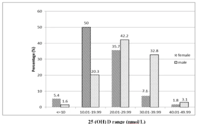 Table  1.  Mean  of  vitamin  D  among  study  subjects  (N=120)  Confidence 