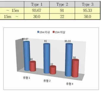 표 5. 안정적 조건 유형별 인식률