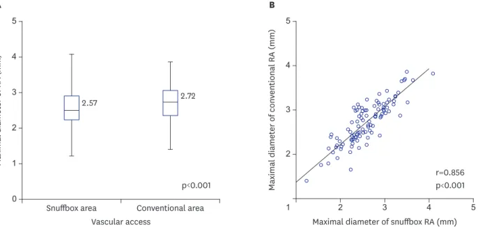 Figure 3. The maximal diameter in the snuffbox and conventional radial artery (A) and the correlation of the maximal diameter between the snuffbox and  conventional radial artery (B)