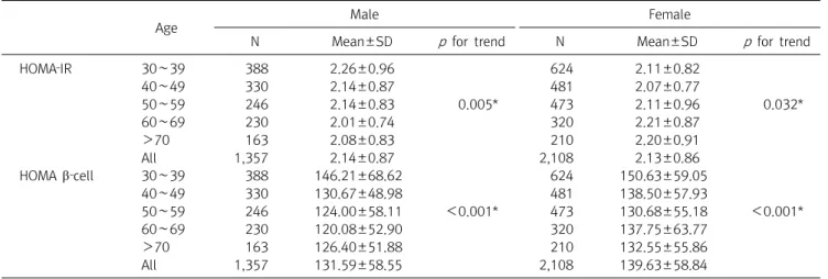 Table  2.  The  means  of  HOMA‐IR  and  HOMA  β‐cell  level  according  to  age  and  sex