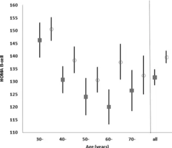 Table  3.  Anthropometric  measurements  according  to  the  types  of  HOMA‐IR  and  HOMA  β‐cell  level  in  Male