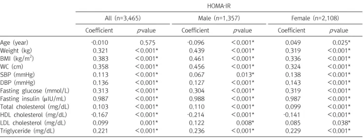Table  5.  Correlation  coefficients  between  HOMA‐IR  and  anthropometric  measurements  by  sex HOMA‐IR
