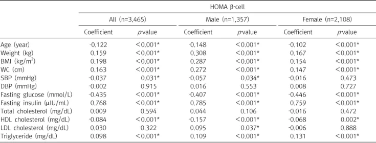 Table  6.  Correlation  coefficients  between  HOMA  β‐cell  level  and  anthropometric  measurements  by  sex HOMA  β‐cell 