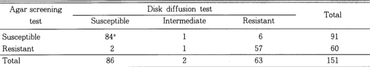 Table  4.  Comparison of  methicillin susceptibility of  S.  aureus by disk  diffusion  test and Vitek MIC  test 