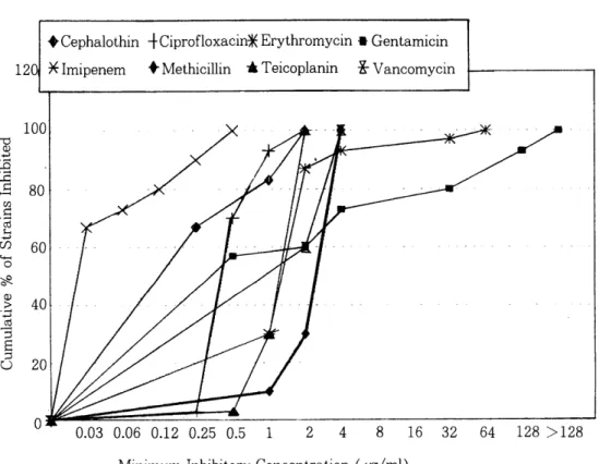 Fig.  1.  Distr ‘ ibution  of  MICs  of  various antimicrobial agents against MSSA. 