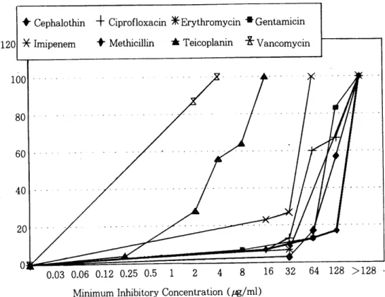 Fig.  2.  Distribution of  MICs  of  various antimicrobial agents against MRSA. 
