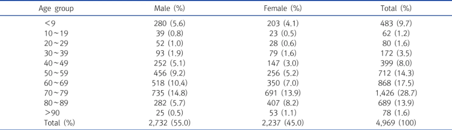 Table  1.  Age  and  sex  distribution  of  studies  subjects 