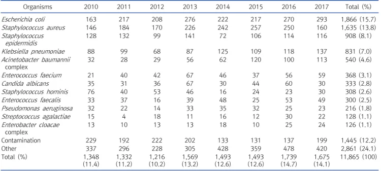 Table  2.  Frequency  of  blood  isolates  by  year
