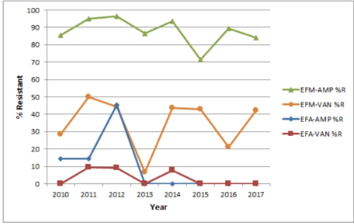 Figure  4.  Antimicrobial  resistance  (%)  of  E .  faecium   and  E .  faecalis isolated  by  year