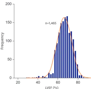 Figure 1. The distribution of LVEF in the subjects of this study. 