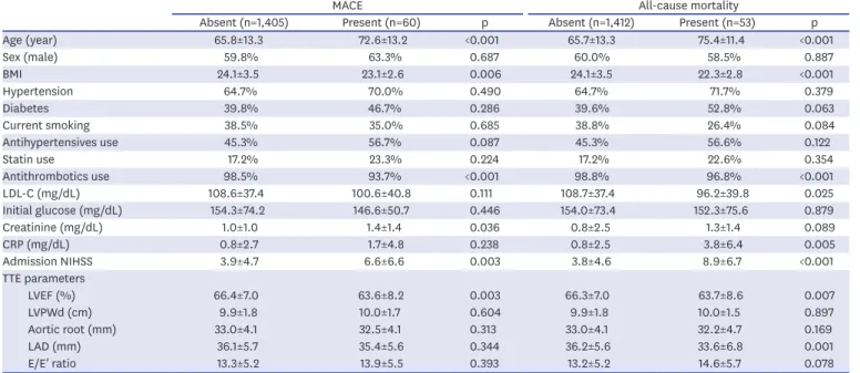 Table 2. Baseline characteristics according to the presence of MACE and all-cause mortality