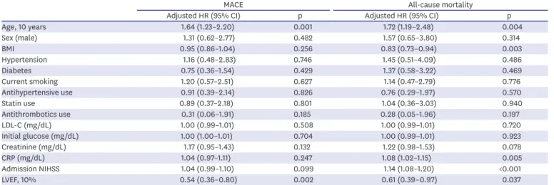 Table 3. Adjusted HRs for the presence of MACE and all-cause mortality during 1 year