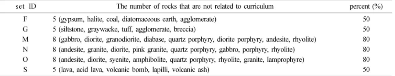 Table 8. The number of rocks that are not related to elementary school curriculum