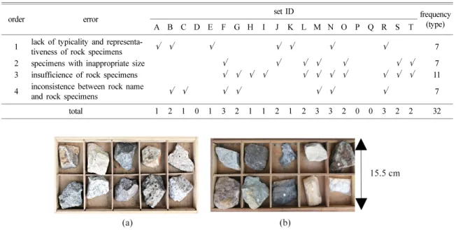 Table 9. Result of analysing error in rock specimens