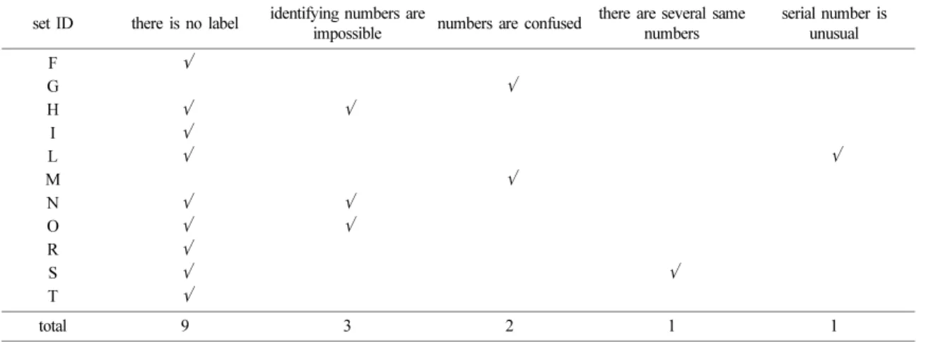 Table 10. Result of analyzing insufficience of rock specimens set ID there is no label identifying numbers are