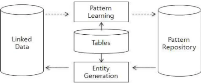 Fig. 2. Generation of Linked Data from Tables using patterns블의 의미를 파악하기 위해 이미 알려진 링크드 데이터를 활용하는 것이다