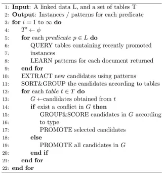 그림 3. CSEAL-like 링크드 데이터 확장 알고리즘 Fig. 3. A CSEAL-like algorithm for generating