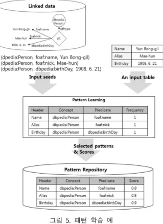 Fig. 6. An example of entity generation 그림 5. 패턴 학습 예
