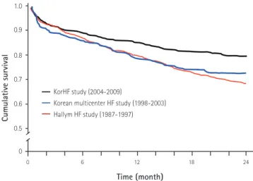 Fig. 5. Cumulative Kaplan-Meier estimates of survival according to  different time periods in three Korean hospitalized HF registry