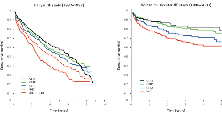 Fig. 6. Cumulative Kaplan-Meier estimates of survival for hospitalized patients with heart failure according to the etiologies