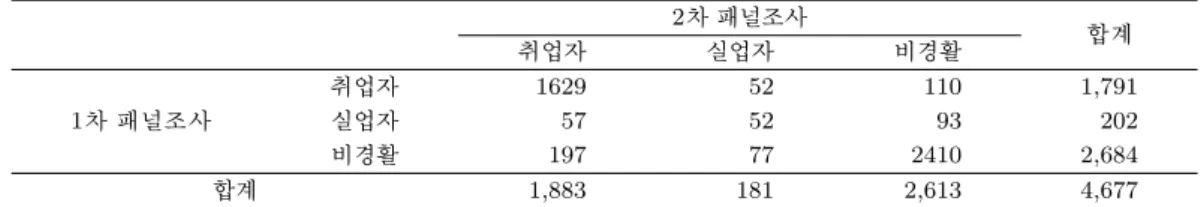 표 3.1. 경제활동상태별 자료 2 차 패널조사 합계 취업자 실업자 비경활 1차 패널조사 취업자 1629 52 110 1,791실업자575293202 비경활 197 77 2410 2,684 합계 1,883 181 2,613 4,677 결국 n 시점 변수 X n 이 상태 i에 있을 확률은 n − 1 시점의 확률에 추이확률행렬 P 를 곱하여 얻어지게 된다