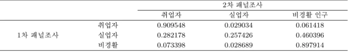 표 3.2. 경제활동상태별 추이확률 2 차 패널조사 취업자 실업자 비경활 인구 1차 패널조사 취업자 0.909548 0.029034 0.061418실업자0.2821780.2574260.460396 비경활 0.073398 0.028689 0.897914 표시하면 P =   p 00 p 01 p 02p10p11p12 p 20 p 21 p 22   =  0.909548 0.029034 0.0614180.282178 0.257426 0.46039