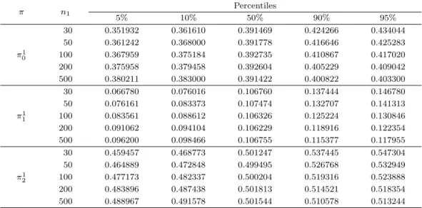 표 3.4. Case 2의 백분위수 비교 π n 1 Percentiles 5% 10% 50% 90% 95% π 0 1 30 0.351932 0.361610 0.391469 0.424266 0.434044500.3612420.3680000.3917780.4166460.4252831000.3679590.3751840.3927350.4108670.417020 200 0.375958 0.379458 0.392604 0.405229 0.409042 500 0.38