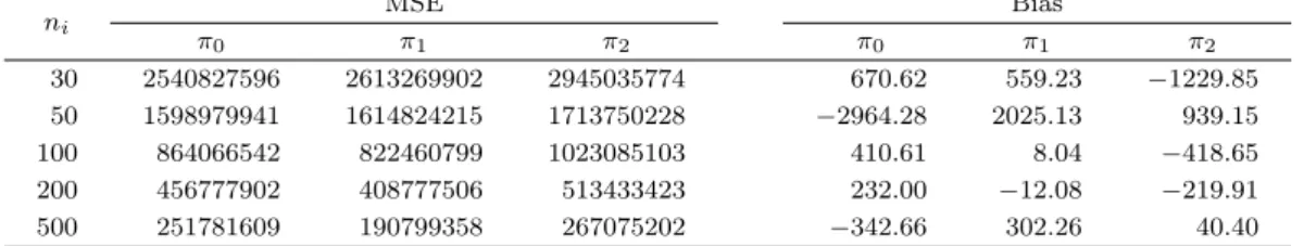 표 3.10. Case 4의 MSE와 Bias n i MSE Bias π 0 π 1 π 2 π 0 π 1 π 2 30 2540827596 2613269902 2945035774 670.62 559.23 −1229.85 50 1598979941 1614824215 1713750228 −2964.28 2025.13 939.15 100 864066542 822460799 1023085103 410.61 8.04 −418.65 200 456777902 40877