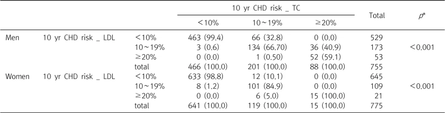 Table  4.  Distribution  of  subjects  by  10  year  CHD  risk  according  to  the  categories 10  yr  CHD  risk  _  TC Total p * ＜10% 10∼19% ≥20% Men 10  yr  CHD  risk  _  LDL ＜10% 463  (99.4) 66  (32.8) 0  (0.0) 529 ＜0.001 10∼19% 3  (0.6) 134  (66.70) 36