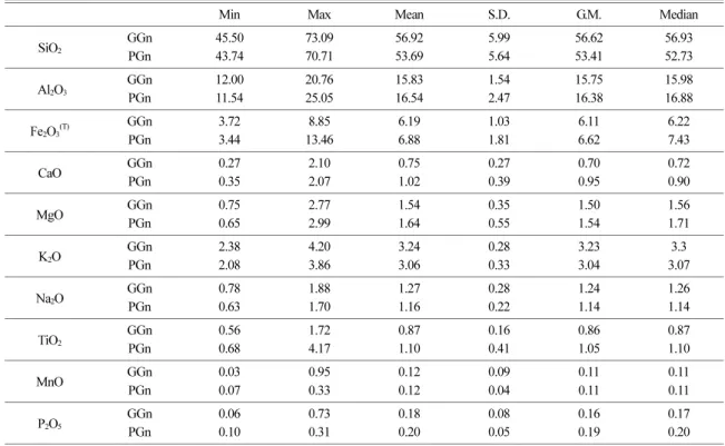 Table 2. Correlation coefficients of each major elements for GGn area
