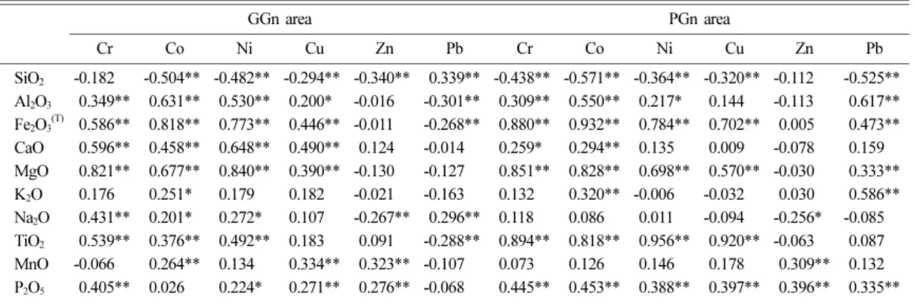 Table 6. Correlation coefficients of each hazard elements