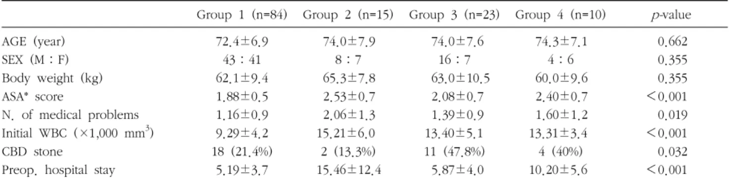 Table  1.  Pre-operative  profiles  of  elderly  patients  with  acute  cholecystitis