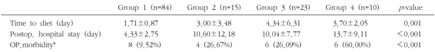 Table  3.  Post-operative  recovery  of  elderly  patients  with  acute  cholecystitis 