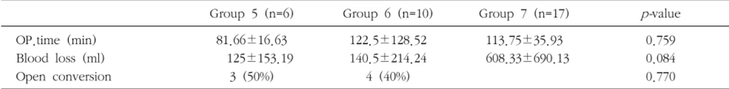 Table  5.  Operative  difficulties  in  elderly  GB  empyema  patients 