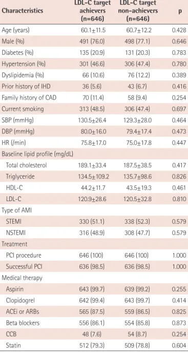 Table 3. Cumulative clinical outcomes and stent thrombosis up to 1-year Variables, n (%) LDL-C target achievers (n=646) LDL-C target non-achievers(n=646) p Cardiac death 3 (0.5) 3 (0.5) 1.000